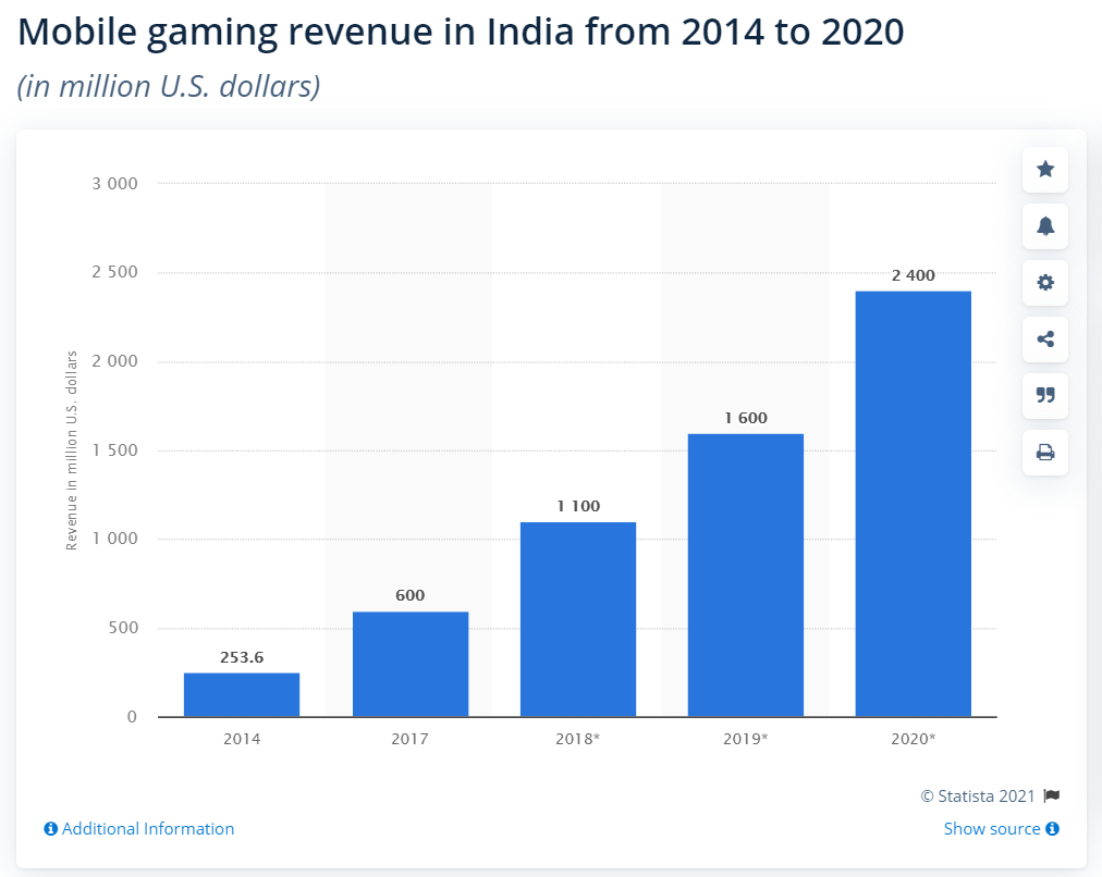 Mobile gaming revenue in India from 2014 to 2020